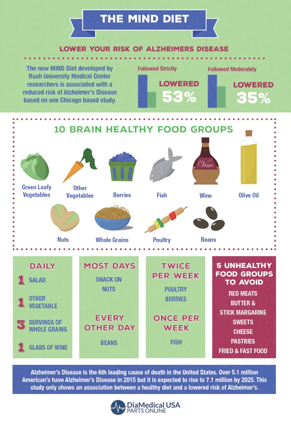 Med  MIND Diets-2 (2)